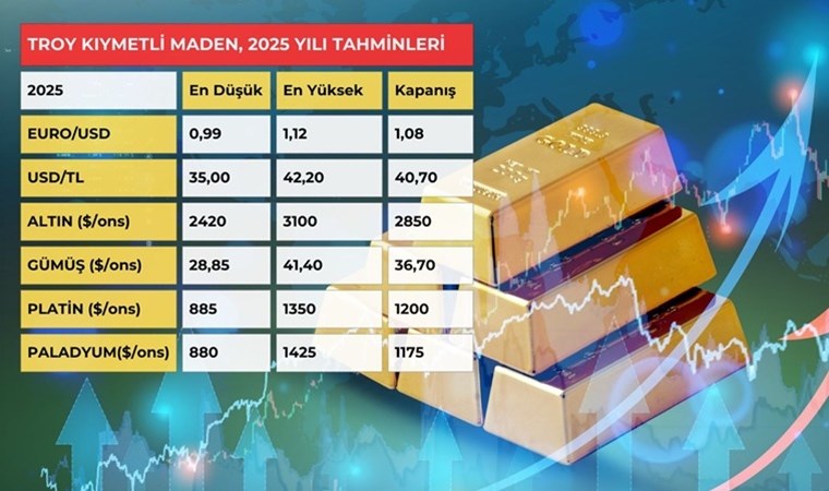 Kıymetli Madenler Beklenti Raporu